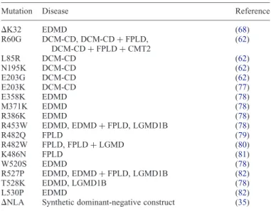 Table 1. Human disease-associated LMNA mutations used in this study