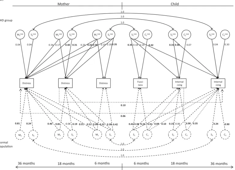 Fig. 1. (a) Conceptual model and (b) best-ﬁt model for shared and individual-speciﬁc risk factors for maternal distress and child internalizing problems in families with a child with a congenital heart defect (CHD)