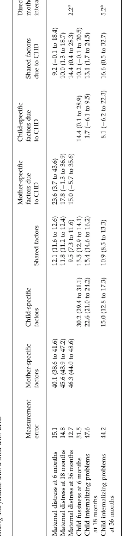 Table 2 shows the partitioning of variance and co- co-variance. Maternal distress due to CHD was explained to some extent by mother-speciﬁc CHD factors at all time points (Fig