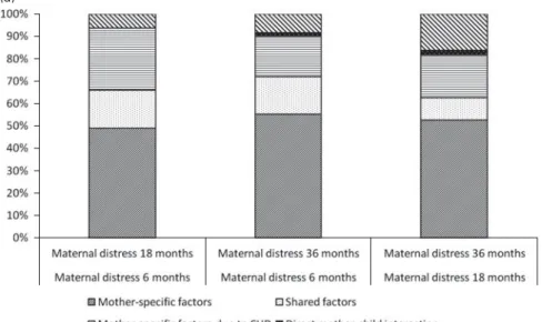 Fig. 2. Percentage of covariance across time explained in (a) maternal distress and (b) child internalizing problems by individual-speci ﬁ c and shared factors.
