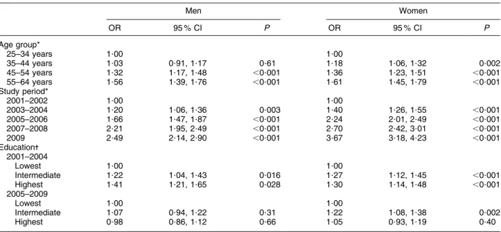 Table 3 Odds ratio and 95 % confidence interval for using products with the Heart Symbol by age group and study period, and by relative education (educational tertile) in two study periods, in men (n 13 196) and women (n 16 182): Health Behaviour and Healt