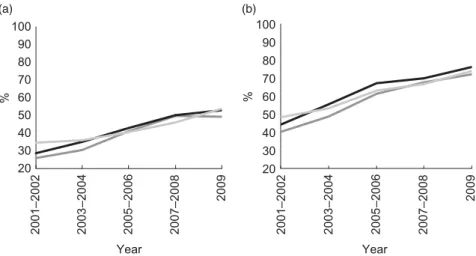 Fig. 3 Age-standardized proportion (%) of (a) male and (b) female respondents who have used products with the Heart Symbol in 2001–2009 by relative education (educational tertile: , lowest; , intermediate; , highest): Health Behaviour and Health among the 