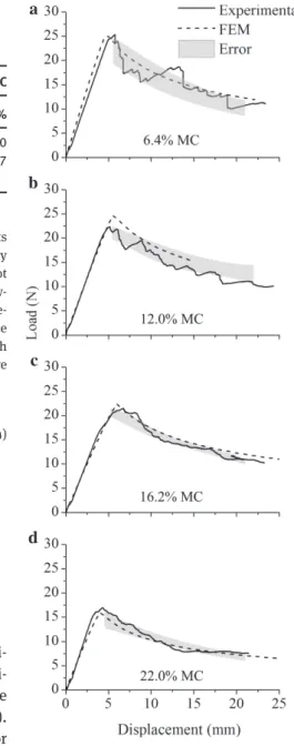 Figure 2 Comparison of typical load-displacement experimental  curves (straight lines) with results obtained by FEM (dashed line)