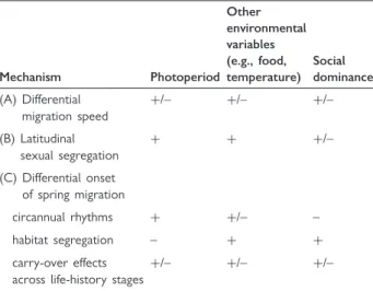Table 1 Mechanistic explanations of avian protandry and the potential factors that mediate the effect