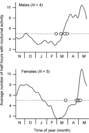 Fig. 5 Experimental evidence for a sex-specific difference in the onset of vernal migration in the Redstart (Phoenicurus phoenicurus)