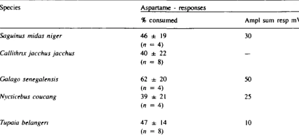 Table I. Comparison between the percentage consumed in a two-bottle preference test between aspartame and tap water and the amplitude of the summated electrophysiologica] responses elicited by aspartame