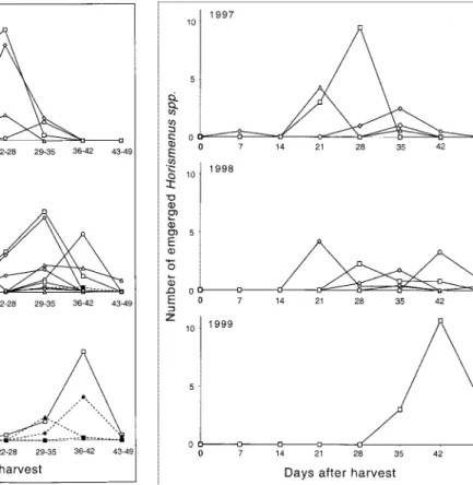 Fig. 1. Emergence of the bruchid Acanthoscelides obtec- obtec-tus from P. vulgaris variety Calima samples collected in  Re-strepo, Valle de Cauca, Colombia, in 1997, 1998, and 1999.