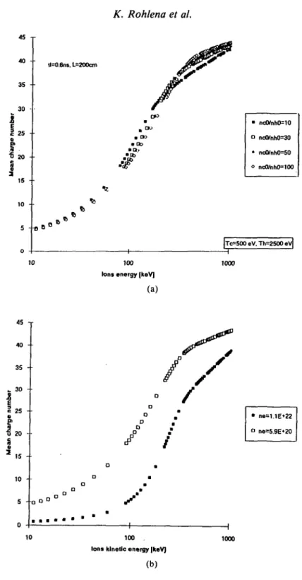 FIGURE 8. (a) Average charge state of ions versus ion energy for four different ratios of the thermal and hot electron populations n c0 /n h0  = 10, 30, 50, and 100, respectively, n e  = 5.9 X 10 20  cm" 3 