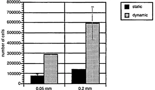 Figure 3: The effect of dynamic and static cultwe conditions on the proliferation of MC3T3-E1 cells on stainless steel scaffolds "with mesh sizes of 50 and 200 μιη fter 14 days