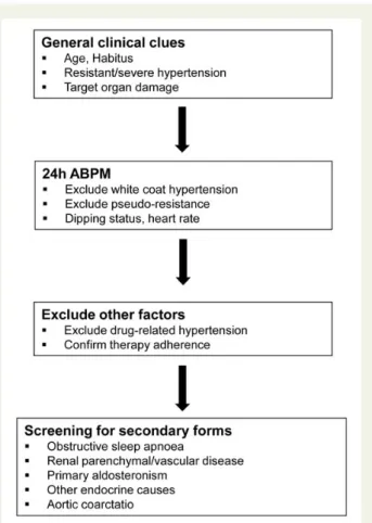 Table 2 General clinical characteristics suggestive of secondary hypertension