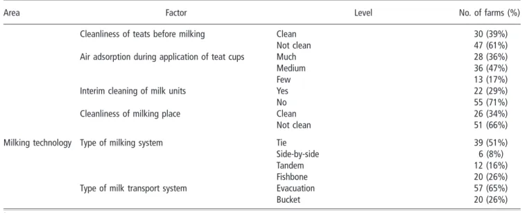 Figure 1 Distribution of basic bacteriological profile of all MASTITIS quarters in the 77 investigated farms at the time of beginning of the project (n 5 794 quarters).