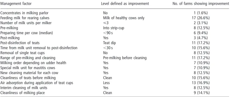 Figure 2 Regression function of udder health development (measured as difference between theoretical bulk milk somatic cell count (TBMSCC) in the year before project start and the project year – TBMSCC_1-0) in dependence of TBMSCC in the year before projec