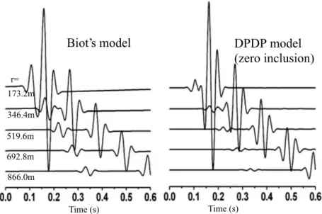 Figure 4. Waveforms of the normalized solid frame particle velocity of the z-component v z in a homogeneous porous medium with a z-directed point force source