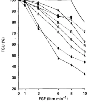 Figure 2 depicts FGU of the eight systems in relation to FGF. All systems were less efficient than an ideal system, which would have an FGU of 100 % for an FGF less than the ventilatory minute volume