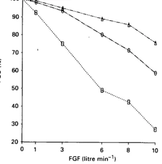 FIG. 3. Fresh gas utilization (FGU) for the circle system DrSger " Cicero " at tidal volumes 400 ml  ( • ) 