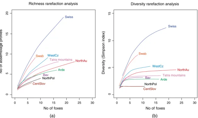 Fig. 5. Genetic richness (a) and diversity (Inverse Simpson index, b) rarefaction curves for each sub-region (fox as a sampling unit)