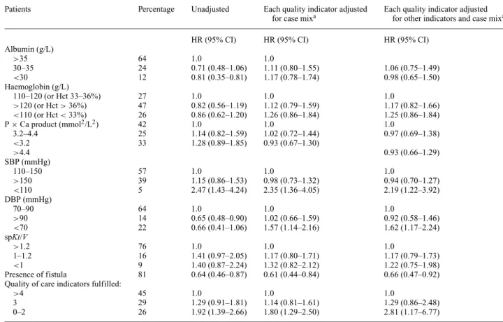 Table 2. Relationships between quality of care indicators and survival of haemodialyzed patients in western Switzerland