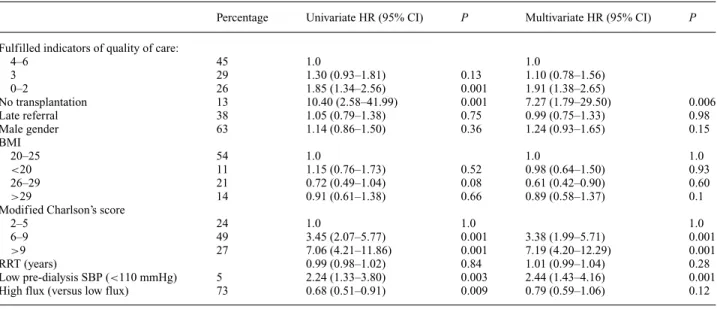 Table 3. Univariate and multivariate analyses (with transplantation as a time-dependant variable) of predictive factors for death among haemodialyzed patients in western Switzerland (March 2001)