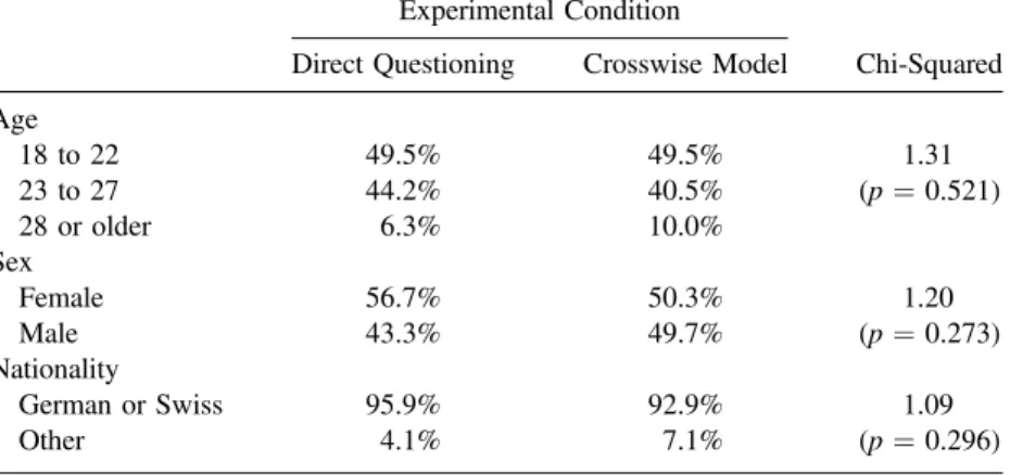 Table 1 displays the distribution of some socio-demographic characteristics of these respondents