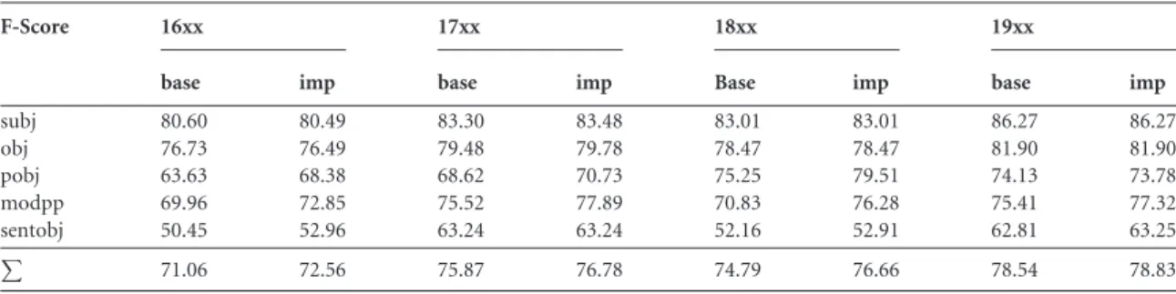 Fig. 6 Precision and recall of improved parser (striped) and baseline parser (grey)