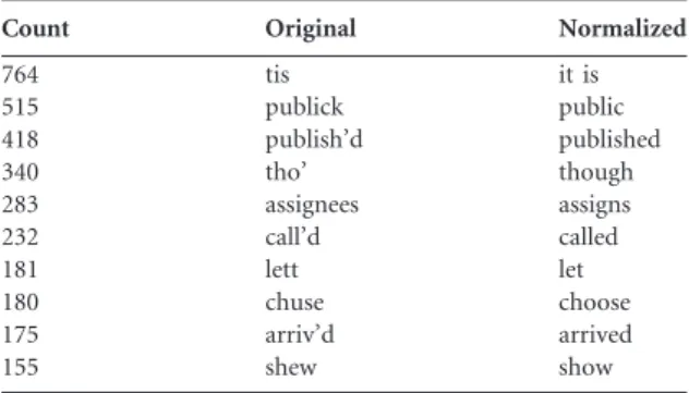 Table 1 Most frequent VARD normalizations of ZEN (1,586,653 tokens, of which 27,167 were automatically normalized)