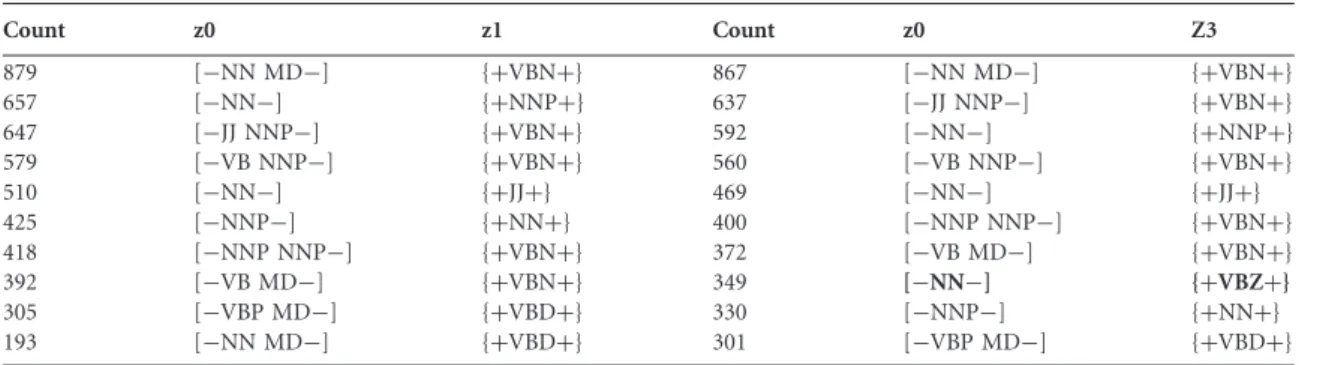 Table 4 Overall and Tag-affecting normalizations in z1 and z3