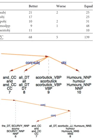 Table 7 Parser improvement versus new errors with standard VARD