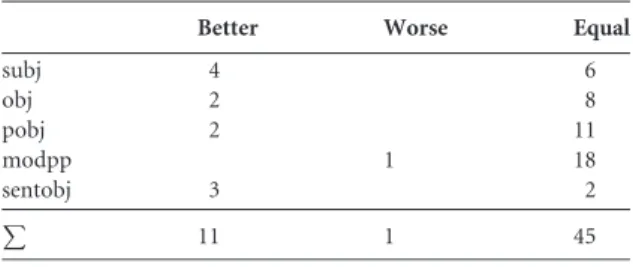 Table 8 Parser improvement of standard VARD versus retrained VARD