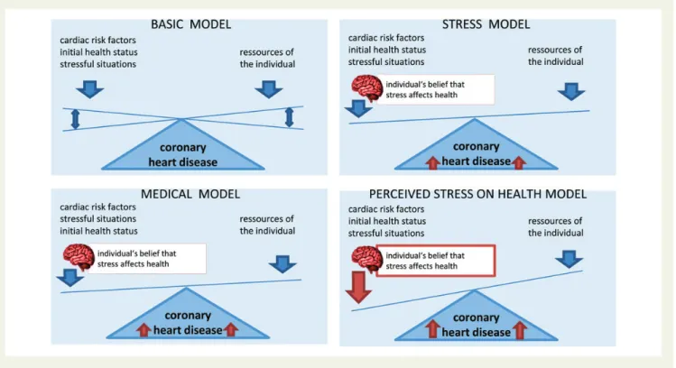 Figure 1 Aetiologic models of risk factors and resources of coronary heart disease.