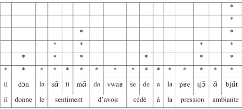 Figure 4 . Grille m´etrique associ´ee `a l’´enonc´e il donne le sentiment d’avoir c´ed´e `a la pression ambiante (F OR -L EC ), d’apr`es la d´etection A NALOR .