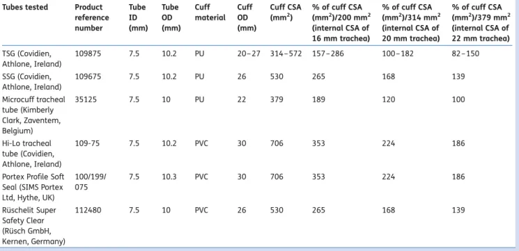 Table 1 HVLP tracheal tube cuffs investigated (all ID 7.5 mm). CSA, cross-sectional area; ID, internal diameter; OD, outer diameter