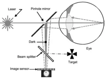 Figure 1 Schematic diagram of the device used to record accom- accom-modation consisting of a laser light source, a pinhole mirror, and an image sensor (CCD camera).