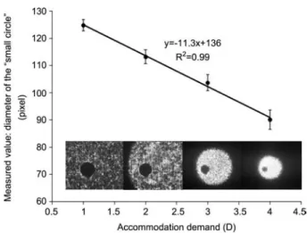 Figure 2 Results of the first experiment, in which static response of the accommodation was studied.