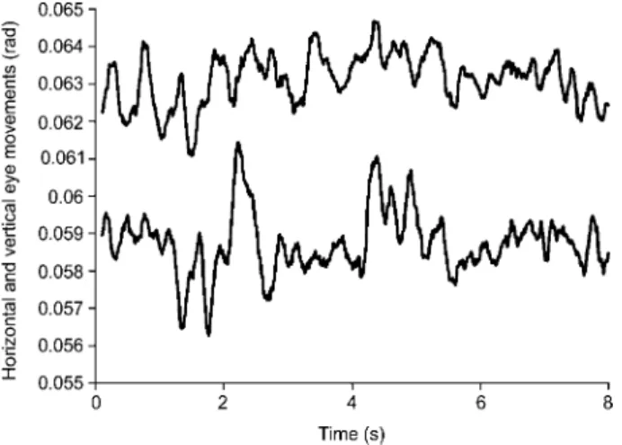 Figure 4 Gaze direction as function of time recorded during steady-state fixation of a target presented at a viewing distance of 25 cm.