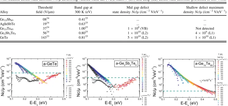 TABLE I. Electrical threshold ﬁ elds and optical band gaps for different amorphous deposited chalcogenides taken from the literature as compared with reduced defect state densities Nc/ l describing valence band tail (VB), shallow (L1) and deep (L2) defect 