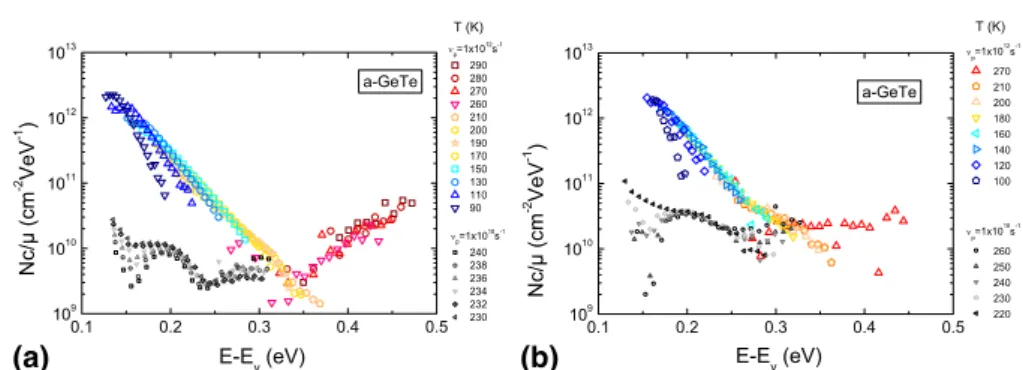 FIG. 5. Defect state densities Nc/ l measured by MPC experiments in the same a-GeTe thin ﬁ lm at different sample ages of 29 days (a) and 108 days (b) after deposition