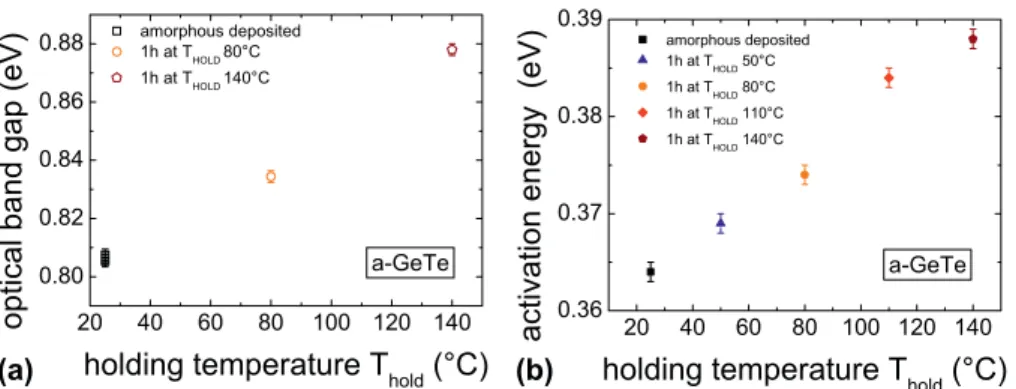 FIG. 7. Optical band gaps E g and activation energies of conductivity E a measured in amorphous deposited and postannealed GeTe-thin ﬁ lms heated for 1 h at the indicated holding temperature T HOLD 