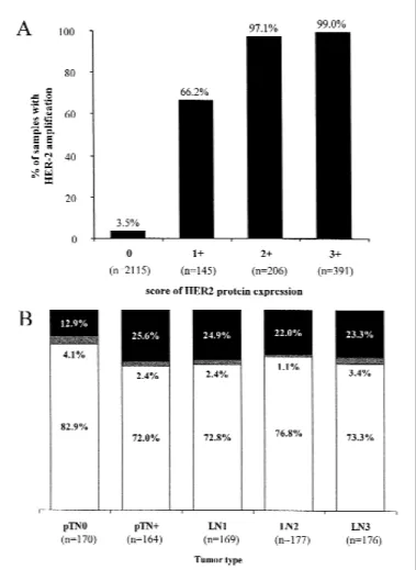 Fig. 2. HER-2 status in different tissue samples from each tumor. Panel A : c o m p a r i s o n o f HER-2 expression  de-termined by  immunohis-tochemistry (IHC) and HER-2 amplification determined by  fluores-cence in situ  hybridiza-tion (FISH)