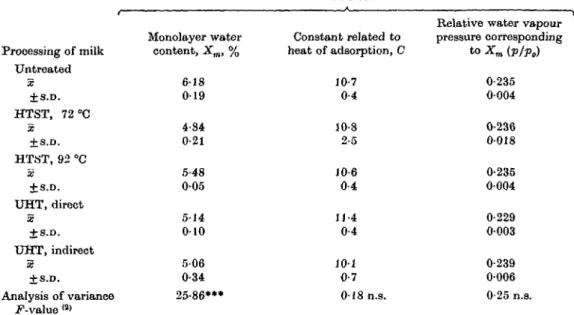 Table 1. Mathematical analysis of water sorption isotherms ofmicellar caseins according to the BET equation &lt; 3)