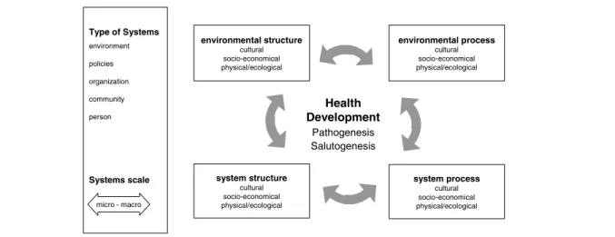 Figure 1 Socio-ecological model of health development