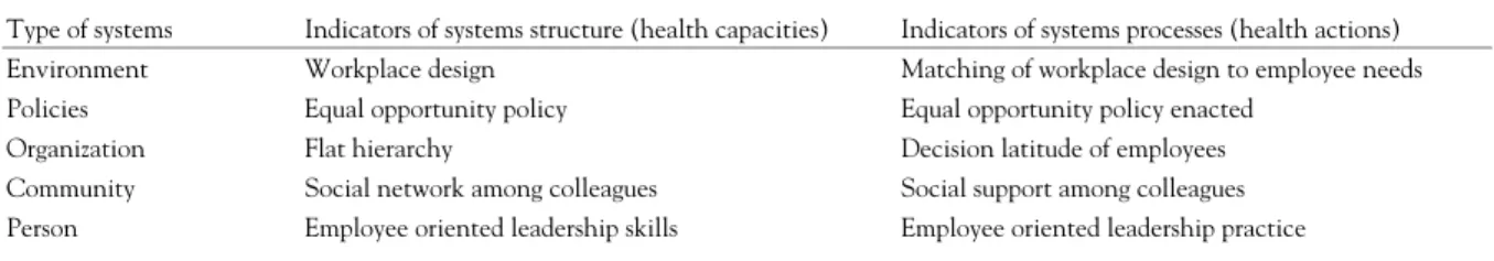 Table 3 Classification system for health promotion indicators: examples of topic areas to be covered by workplace health promotion outcome indicators (scale: company level)
