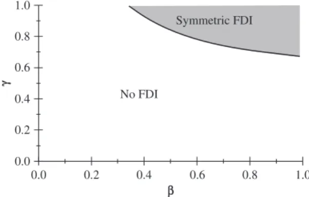 Fig. 2 FDI without offshoring possibilities (F=0.2).