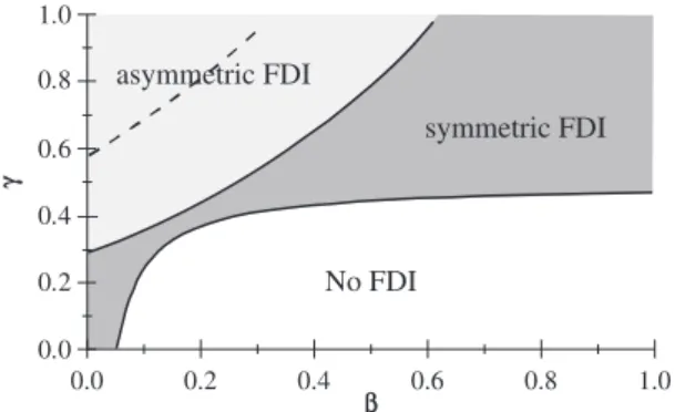 Fig. 5 The FDI game with low relocation costs (F = 0.1).