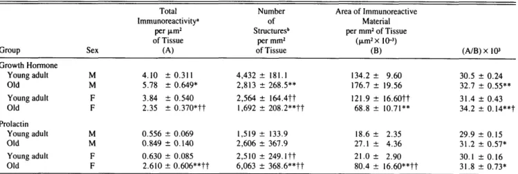 Table 2. Densitometrical Quantification of Growth Hormone and Prolactin in Pituitary Glands From Young Adult and Old Male (M) and Female (F) Rats