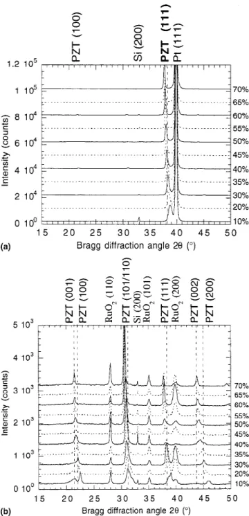 FIG. 2. SEM pictures of PZT thin films with different Zr/Ti ratios: (a) on Pt bottom electrode, (b) on RuO 2 bottom electrode.