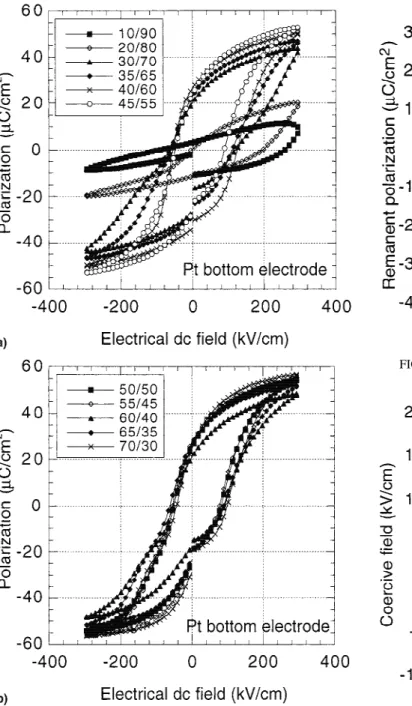 FIG. 6. Polarization hysteresis loops of the PZT films grown on Pt electrodes: (a) the tetragonal side of the composition range, (b) the rhombohedral side of the composition range.