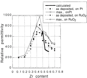 FIG. 9. Relative permittivity for PZT on Pt: (a) the tetragonal side of the composition range, (b) the rhombohedral side of the composition range.