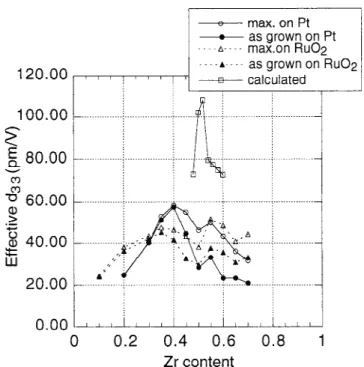 FIG. 11. Effective piezoelectric coefficient d 33,f for PZT on RuO 2 : (a) the tetragonal side of the composition range, (b) the rhombohedral side of the composition range.