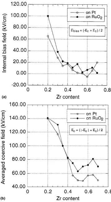 FIG. 13. (a) Internal bias field and (b) averaged coercive field as derived from the d 33 measurements.