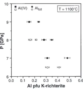 Fig. 7. Al contents of K-richterite as a function of P at constant T in